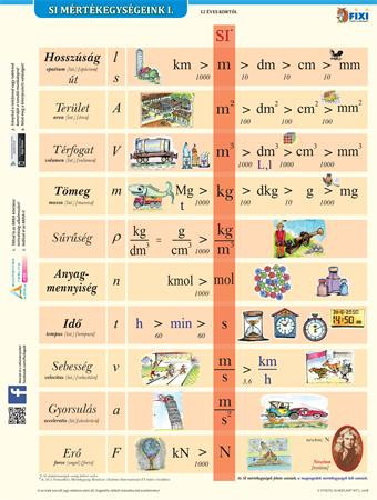 Tanulói munkalap, A4, STIEFEL SI mértékegységrendszer I. (VTM23)