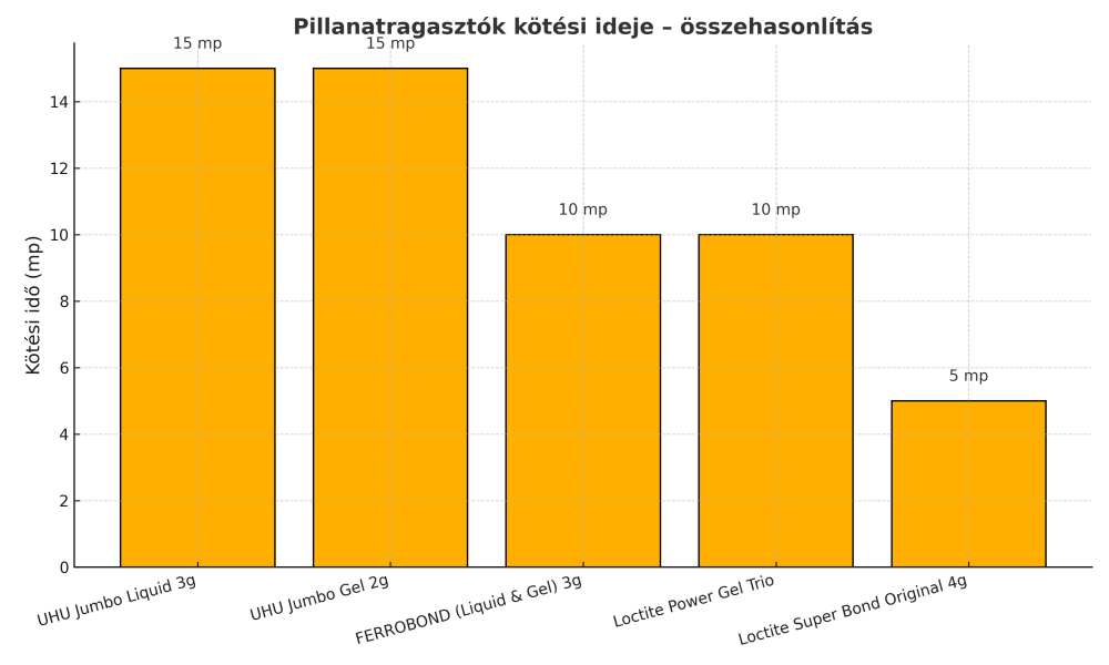 Pilanatragasztók ragasztási ideje